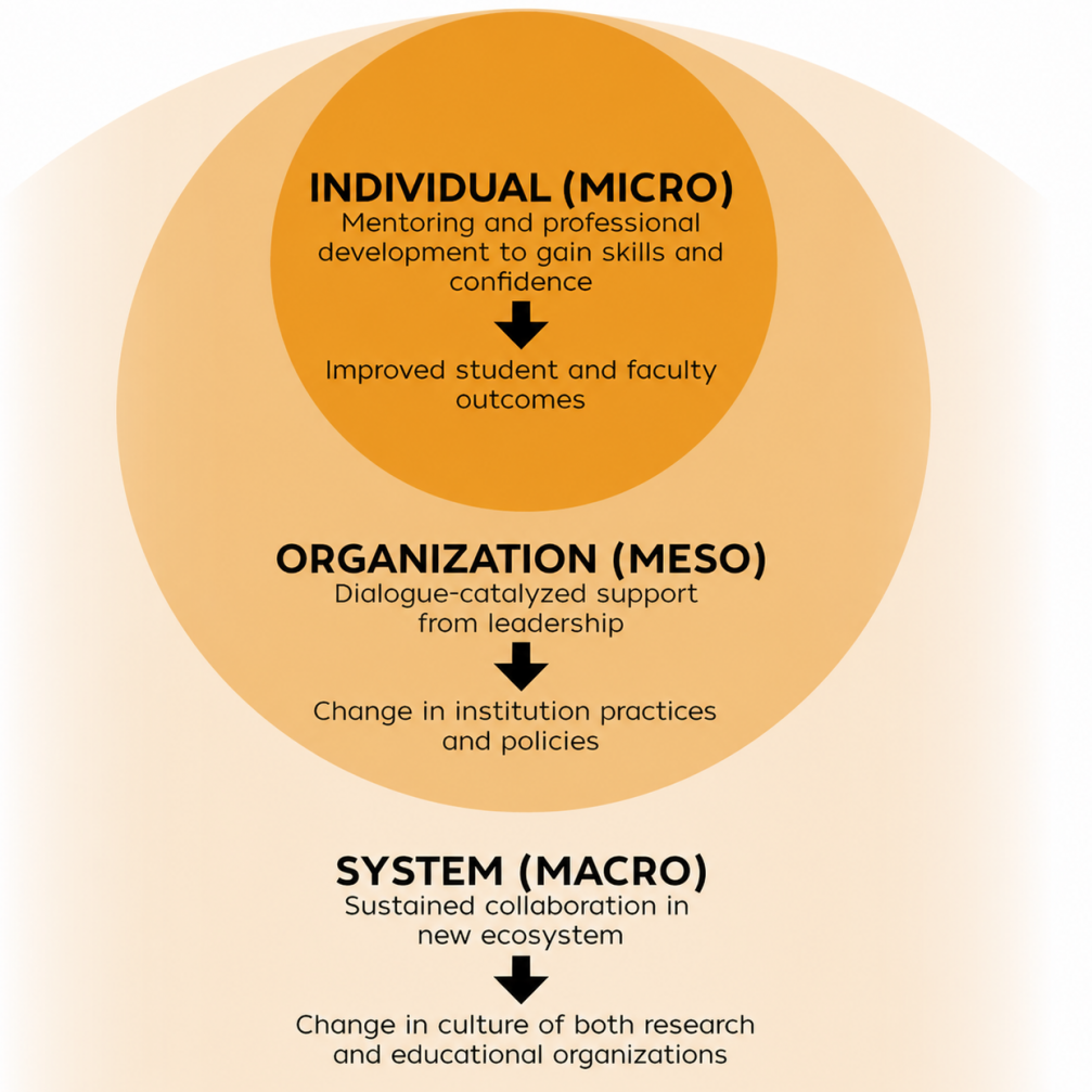 ChatGPT Image Apr 30, 2026, theory of change